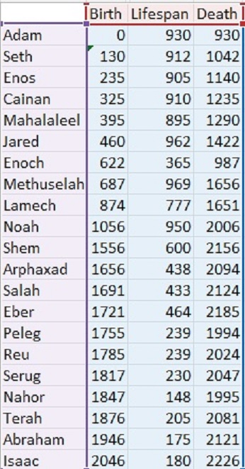 Chart of ages of the ancient patriarchs of Genesis 1-11.