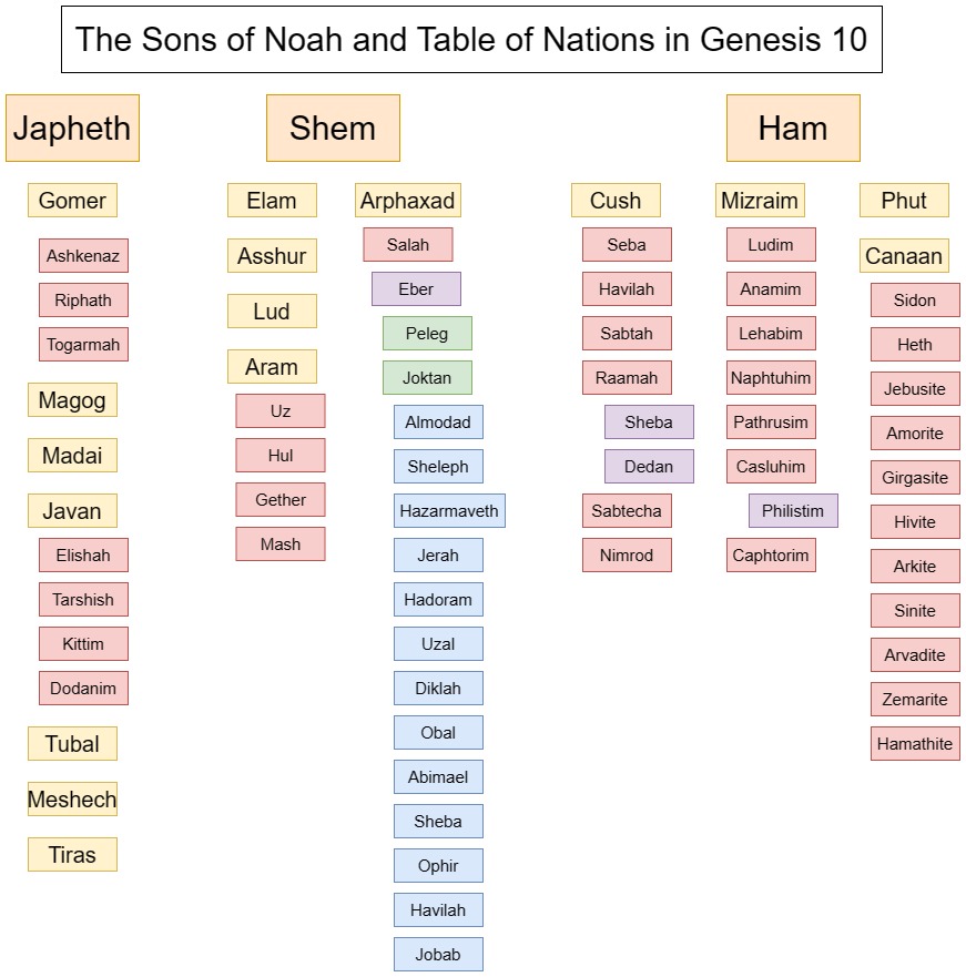 The table nations as a family tree according to Genesis 10.