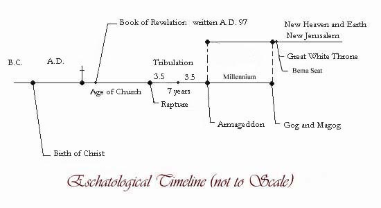 Timeline for the pre-tribulation rapture.