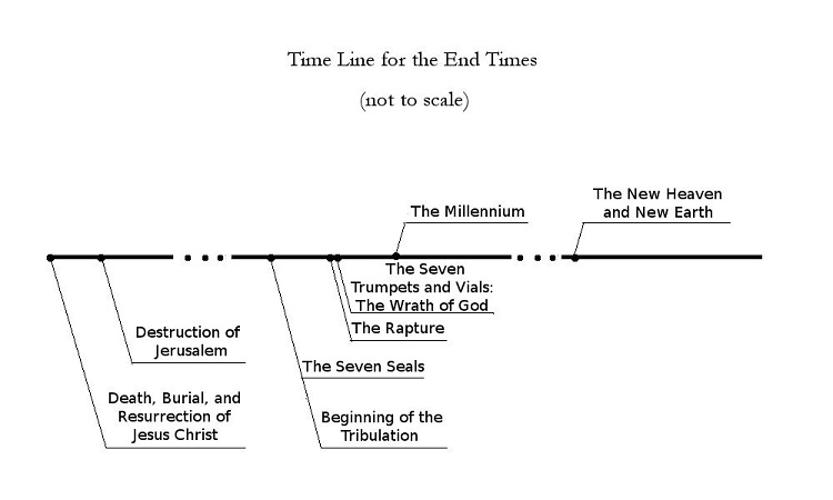 The chronology of events of the end times.